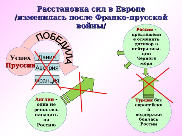 Расстановка сил в Европе  /изменилась после Франко-прусской войны/ Россия – предложение отменить договор о нейтрализа-ции Черного моря Успех Пруссии Дания Австрия Франция Турция без европейской поддержки боялась России Англия – одна не решалась нападать на Россию   