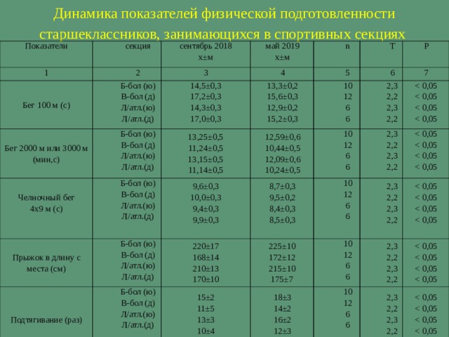 Выберите показатели физического здоровья