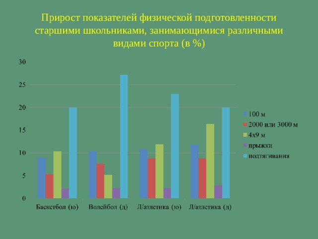 Показатели спорта