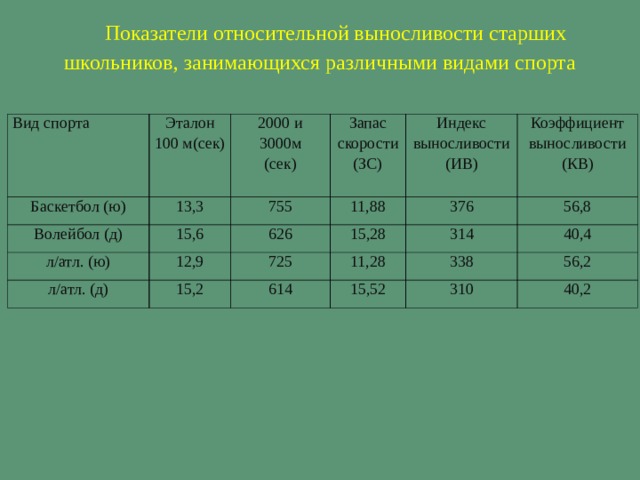 Показатели выносливости. Коэффициент выносливости. Относительные показатели выносливости. Расчёт коэффициента выносливости.