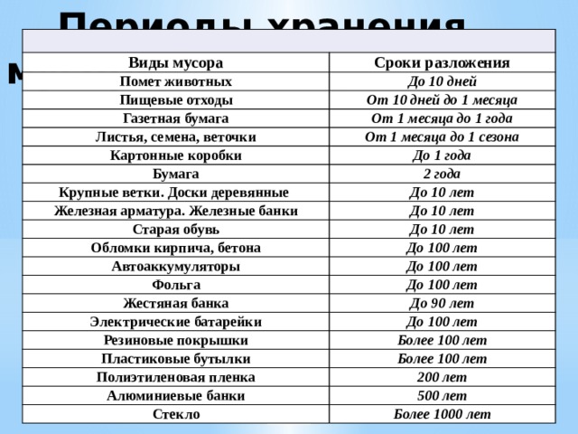  Периоды хранения мусора Виды мусора Сроки разложения Помет животных До 10 дней Пищевые отходы От 10 дней до 1 месяца Газетная бумага От 1 месяца до 1 года Листья, семена, веточки От 1 месяца до 1 сезона Картонные коробки До 1 года Бумага 2 года Крупные ветки. Доски деревянные До 10 лет Железная арматура. Железные банки До 10 лет Старая обувь До 10 лет Обломки кирпича, бетона До 100 лет Автоаккумуляторы До 100 лет Фольга До 100 лет Жестяная банка До 90 лет Электрические батарейки Резиновые покрышки До 100 лет Более 100 лет Пластиковые бутылки Более 100 лет Полиэтиленовая пленка 200 лет Алюминиевые банки 500 лет Стекло Более 1000 лет 