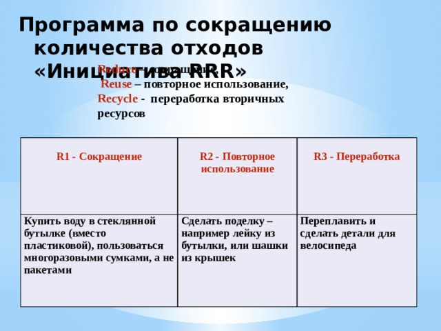 Программа по сокращению количества отходов «Инициатива RRR» Reduce – сокращение,  Reuse – повторное использование, Recycle - переработка вторичных ресурсов  R1 - Сокращение  Купить воду в стеклянной бутылке (вместо пластиковой), пользоваться многоразовыми сумками, а не пакетами R2 - Повторное использование  Сделать поделку – например лейку из бутылки, или шашки из крышек R3 - Переработка Переплавить и сделать детали для велосипеда 