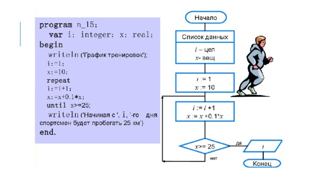 Блок схема цикла с заданным условием окончания работы