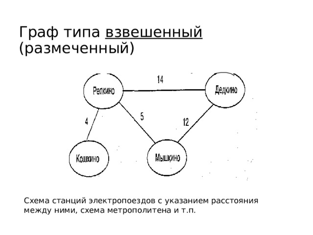 Граф типа взвешенный (размеченный) Схема станций электропоездов с указанием расстояния между ними, схема метрополитена и т.п. 