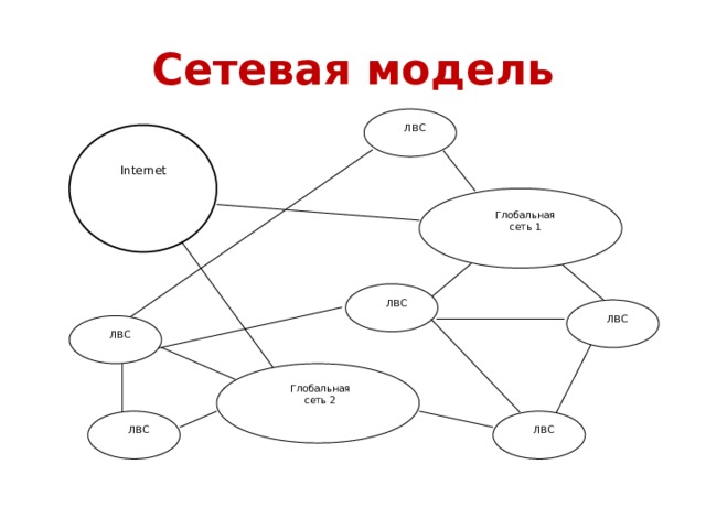 Сетевая модель ЛВС Internet Глобальная сеть 1 ЛВС ЛВС ЛВС Глобальная сеть 2 ЛВС ЛВС 