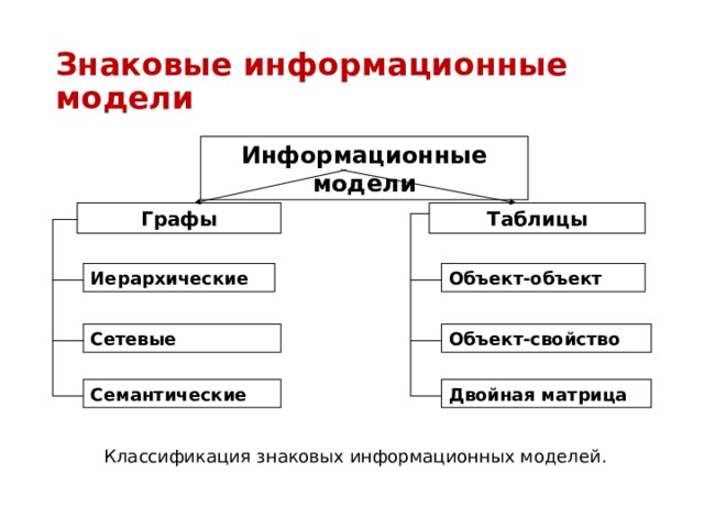 Выберите знаковую модель рисунок схема таблица. Знаковые информационные модели. Классификация информационных моделей. Классификация знакового моделирования. Знаковые информационные модели примеры.