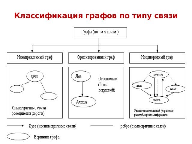 Определите следующие типы связи