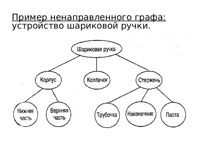 Пример ненаправленного графа: устройство шариковой ручки. 