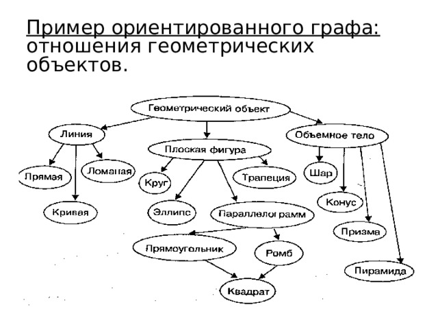 Пример ориентированного графа: отношения геометрических объектов. 