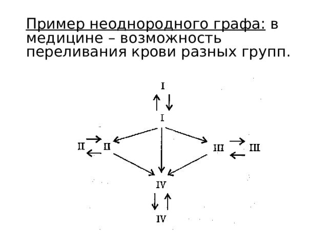 Пример неоднородного графа: в медицине – возможность переливания крови разных групп. 