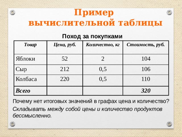 Табличные информационные модели 9 класс