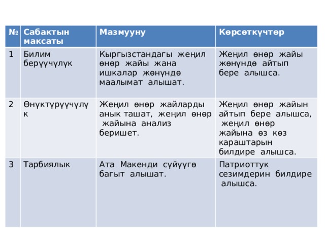 № Сабактын максаты 1 Мазмууну 2 Билим берүүчүлүк Көрсөткүчтөр 3 Өнүктүрүүчүлүк Кыргызстандагы жеңил өнөр жайы жана ишкалар жөнүндө маалымат алышат. Жеңил өнөр жайы жөнүндө айтып бере алышса. Жеңил өнөр жайларды анык ташат, жеңил өнөр жайына анализ беришет. Тарбиялык Жеңил өнөр жайын айтып бере алышса, жеңил өнөр жайына өз көз караштарын Ата Макенди сүйүүгө багыт алышат. билдире алышса. Патриоттук сезимдерин билдире алышса. 