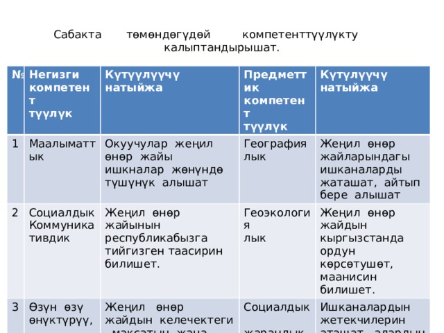 Сабакта төмөндөгүдөй компетенттүүлүкту калыптандырышат. № 1 Негизги компетент Маалыматтык 2 Күтүүлүүчү натыйжа түүлүк 3 Предметтик компетент Окуучулар жеңил өнөр жайы ишкналар жөнүндө түшүнүк алышат Социалдык түүлүк Географиялык Коммуника Күтүлүүчү натыйжа Жеңил өнөр жайынын республикабызга тийгизген таасирин билишет. Өзүн өзү өнүктүрүү, көйгөйлөрдү чечүү Жеңил өнөр жайдын келечектеги максатын жана артыкчылыгы менен кемчиликтерин такташат тивдик Геоэкология Жеңил өнөр жайларындагы ишканаларды жаташат, айтып бере алышат Жеңил өнөр жайдын кыргызстанда ордун көрсөтушөт, маанисин билишет. лык Социалдык жарандык Ишканалардын жетекчилерин аташат, алардын ишмердүүлүкторүнө мүнөздөмө беришет 