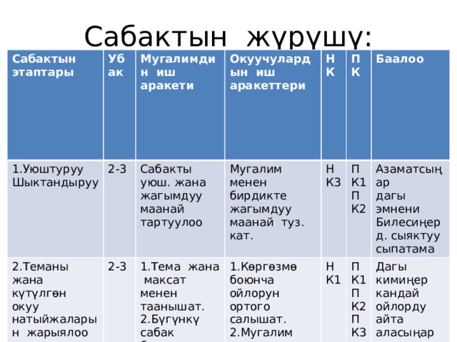 Сабактын жүрүшү: Сабактын этаптары  Убак 1.Уюштуруу Мугалимдин иш 2.Теманы жана күтүлгөн окуу Шыктандыруу 2-3 аракети Окуучулардын иш аракеттери 2-3 натыйжаларын жарыялоо Сабакты уюш. жана жагымдуу маанай тартуулоо Мугалим менен бирдикте жагымдуу маанай туз. кат. НК 1.Тема жана максат менен таанышат. НК3 2.Бүгүнкү сабак боюнча кыскача маалымат берилет. 1.Көргөзмө боюнча ойлорун ортого салышат. ПК ПК1 НК1 2.Мугалим менен бирдикте теманы коюшат. 3.Окуучулар менен бир. талкууланат Баалоо ПК1 ПК2 Азаматсыңар дагы эмнени ПК2 Дагы кимиңер кандай ойлорду айта аласыңар Билесиңер ПК3 д. сыяктуу сыпатама 