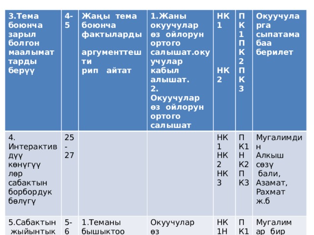 3.Тема боюнча зарыл болгон маалыматтарды берүү 4. Интерактив 4-5 5.Сабактын жыйынтык дүү көнүгүү 25-27 Жаңы тема боюнча фактыларды 5-6 тарын чыгаруу 1.Жаны окуучулар өз ойлорун ортого салышат.окуучулар кабыл алышат. аргументтешти лөр сабактын НК1 1.Теманы бышыктоо үчүн суроолор берилет 2. Окуучулар өз ойлорун ортого салышат борбордук бөлүгү рип айтат НК1  2. Талкуу Окуучулар өз жөндөмдүүлүктөрү менен жазган иштерин жактап беришет. ПК1 НК1НК2 Окуучуларга сыпатама баа берилет ПК1НК2ПК3 ПК2 НК2 3.Баалоо  НК3 ПК1 Мугалимдин 4. Үйгө тапшырма берилет НК3  ПК3 Алкыш сөзү ПК2 Мугалим ар бир окуучуну өзүнчө сыпатама баалар менен баалайт   бали, Азамат, НК2 ПК3 Рахмат ж.б 