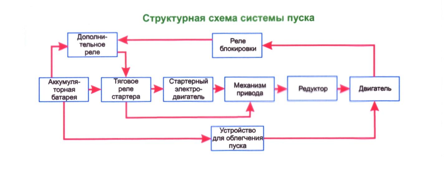 Схема системы пуска