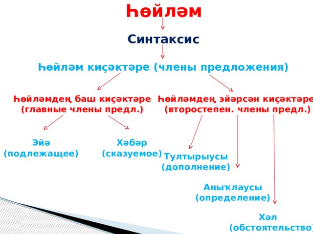 Викторина синтаксис 5 класс презентация