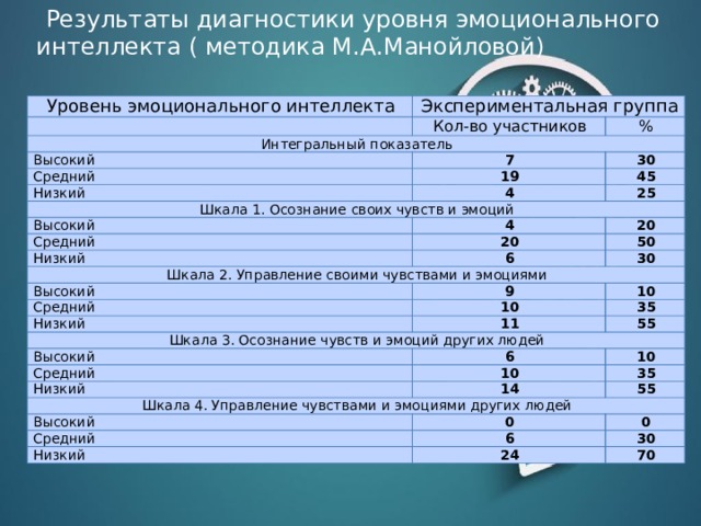 Методика эмоционального интеллекта н холла