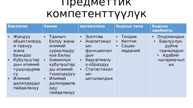 Предметтик компетенттүүлүк Биология Химия Жандуу обьектилерди таануу жана баяндоо Кубулуштардын илимий түшүндүрмөсү Илимий далилдерди пайдалануу математика Таанып-билүү жана илимий суроолорду кое билүү Химиялык кубулуштарды илимий түшүндүрүү Илимий далилдөөлөрдү пайдалануу Кыргыз тили Эсептөө Аналитикалык-функционалдык Көрсөтмөлүү-образдуу Статистикалык-ыктымалдык Кыргыз адабияты Тилдик Кептик Социо-маданий Окурмандык Баалуулук-дүйнө таанымдык Адабий-чыгармачылык 