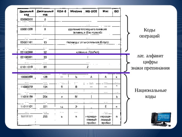 Коды операций лат. алфавит цифры знаки препинания Национальные коды