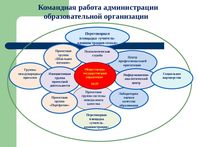 Группы образовательных организаций