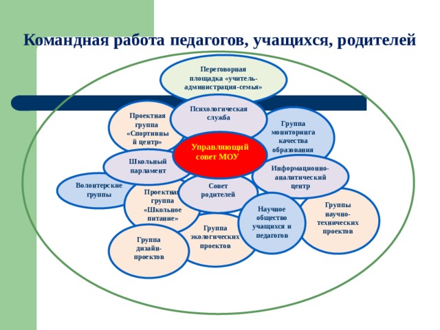 Командная работа педагогов, учащихся, родителей Переговорная площадка «учитель-администрация-семья» Психологическая служба Проектная группа «Спортивный центр»  Группа мониторинга качества образования Управляющий совет МОУ Школьный парламент Информационно-аналитический центр Совет родителей Волонтерские группы Проектная группа «Школьное питание» Группы научно-технических проектов Научное общество учащихся и педагогов Группа экологических проектов Группа дизайн-проектов 