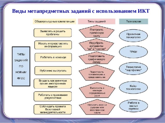 Метапредметная карта урока с использованием smart технологий