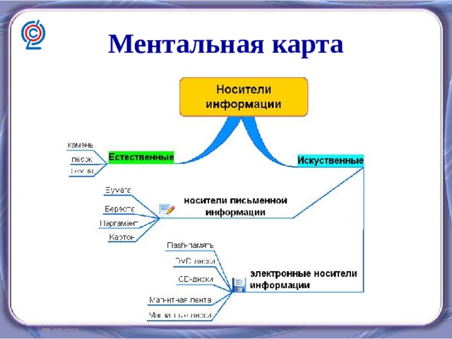 Ментальная карта тихий дон