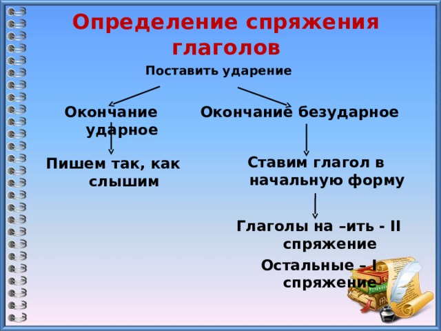 Определение спряжения глаголов Поставить ударение Окончание ударное Окончание безударное  Ставим глагол в начальную форму Пишем так, как слышим Глаголы на –ить - II спряжение Остальные – I спряжение 