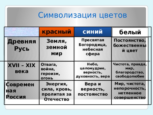 Символизация цветов красный синий белый Древняя Русь Пресвятая Богородица, небесная сфера Постоянство, божественный цвет Земля, земной мир XVII – XIX века Небо, целомудрие, верность, духовность, вера Отвага, война, героизм, огонь Чистота, правда, мир, благородство, свободолюбие Мир, чистота, непорочность, нетленное совершенство Вера и верность, постоянство Энергия, сила, кровь, пролитая за Отечество Современная Россия 