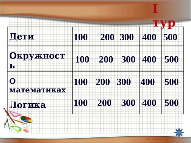 I тур  Дети  Окружность  О математиках  Логика 500 400 200 100 300 500 400 300 200 100 300 200 400 100 500 200 300 500 100 400  