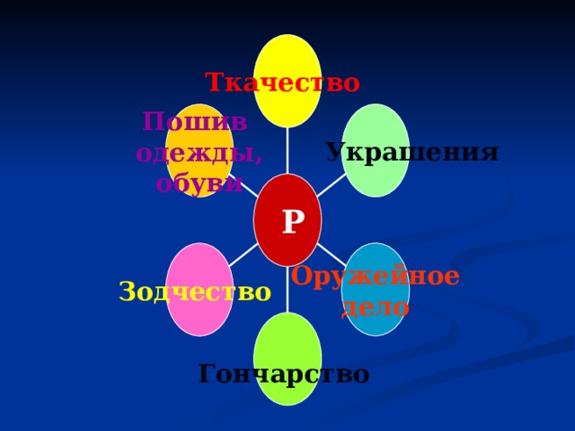 Ткачество   Украшения  Пошив одежды, обуви  Р Оружейное дело Зодчество  Гончарство  