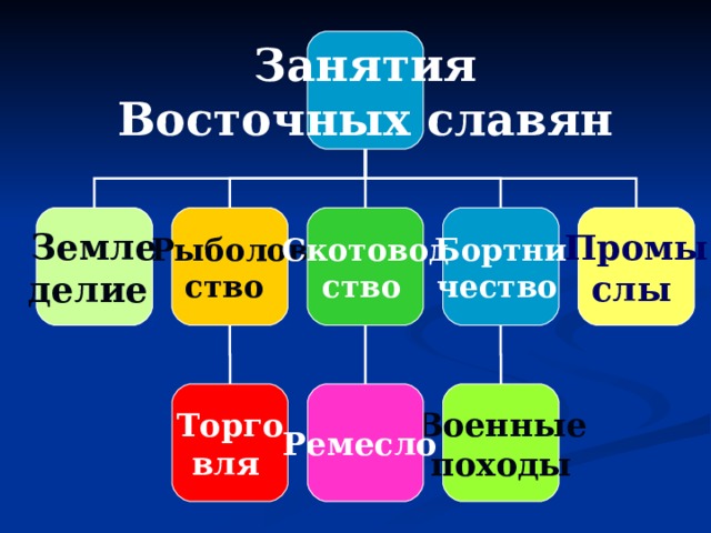 Занятия Восточных славян Земле делие  Рыболов ство  Бортни чество  Скотовод ство  Промы слы  Торго вля  Военные походы Ремесло 