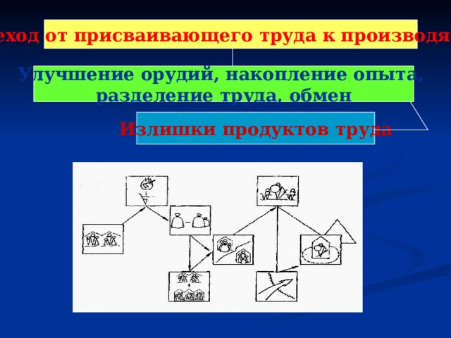 Переход от присваивающего труда к производящему Улучшение орудий, накопление опыта, разделение труда, обмен Излишки продуктов труда 