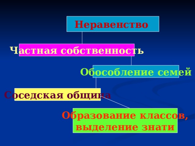 Неравенство  Частная собственность Обособление семей Соседская община Образование классов, выделение знати 