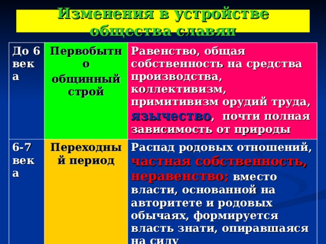 Изменения в устройстве общества славян До 6 века Первобытно общинный строй 6-7 века Равенство, общая собственность на средства производства, коллективизм, примитивизм орудий труда, язычество , почти полная зависимость от природы Переходный период Распад родовых отношений, частная собственность, неравенство; вместо власти, основанной на авторитете и родовых обычаях, формируется власть знати, опиравшаяся на силу 