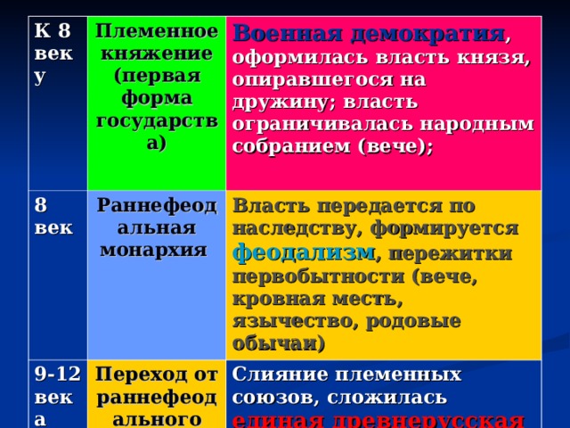 К 8 веку Племенное княжение (первая форма государства) 8 век Раннефеодальная монархия 9-12 века Военная демократия , оформилась власть князя, опиравшегося на дружину; власть ограничивалась народным собранием (вече);  Переход от раннефеодального общества к феодальному Власть передается по наследству, формируется феодализм , пережитки первобытности (вече, кровная месть, язычество, родовые обычаи) Слияние племенных союзов, сложилась единая древнерусская народность (общность с одной территорией, языком, обычаями и культурой) 