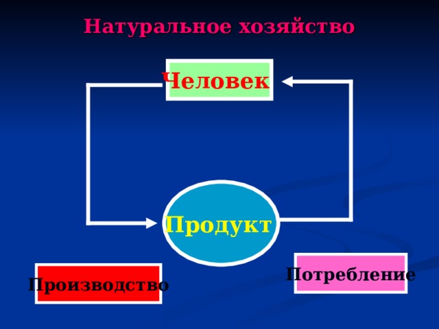 Производство Потребление Натуральное хозяйство Человек  Продукт 