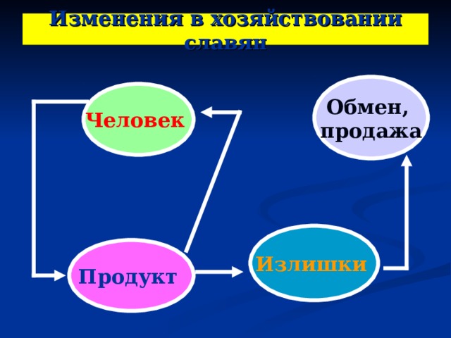 Изменения в хозяйствовании славян Обмен, продажа Человек Излишки Продукт  