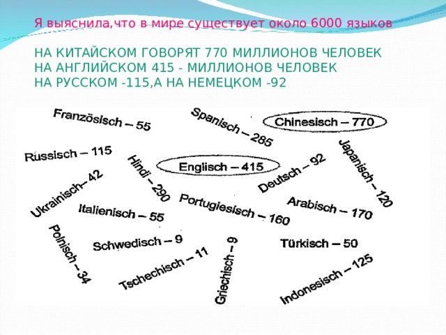 Я выяснила,что в мире существует около 6000 языков НА КИТАЙСКОМ ГОВОРЯТ 770 МИЛЛИОНОВ ЧЕЛОВЕК НА АНГЛИЙСКОМ 415 - МИЛЛИОНОВ ЧЕЛОВЕК НА РУССКОМ -115,А НА НЕМЕЦКОМ -92 