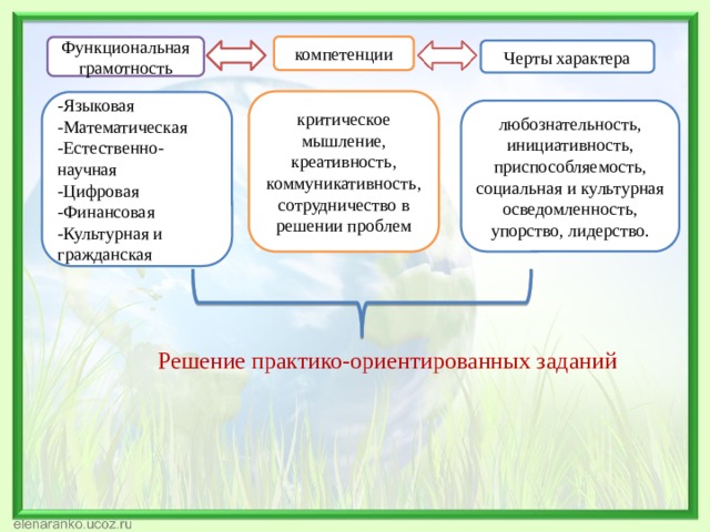 компетенции Функциональная грамотность Черты характера критическое мышление, креативность, коммуникативность, сотрудничество в решении проблем -Языковая -Математическая -Естественно-научная -Цифровая -Финансовая -Культурная и гражданская любознательность, инициативность, приспособляемость, социальная и культурная осведомленность, упорство, лидерство. Решение практико-ориентированных заданий 