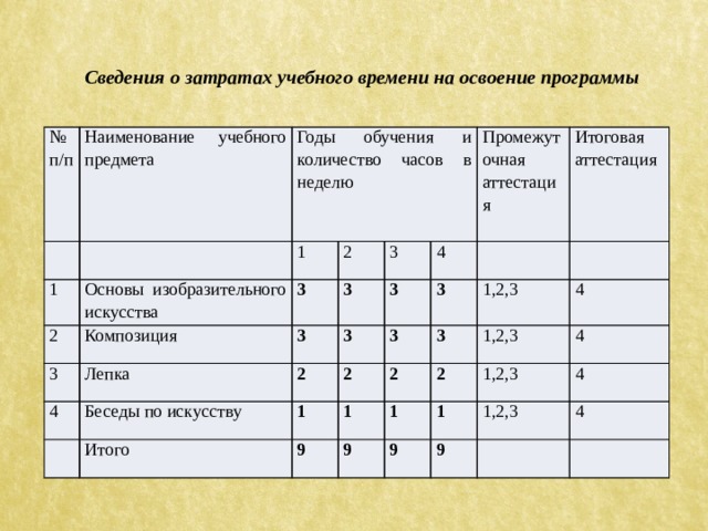 Сведения о затратах учебного времени на освоение программы № п/п Наименование учебного предмета 1 Годы обучения и количество часов в неделю 1 2 Основы изобразительного искусства Композиция 2 3 3 3 3 4 Лепка 3 4 Беседы по искусству 3 Промежуточная аттестация 3 2 2 1 3 Итого Итоговая 3 аттестация 3 1 9 1,2,3 2 9 1 1,2,3 2 4 4 1 1,2,3 9 9 4 1,2,3 4 