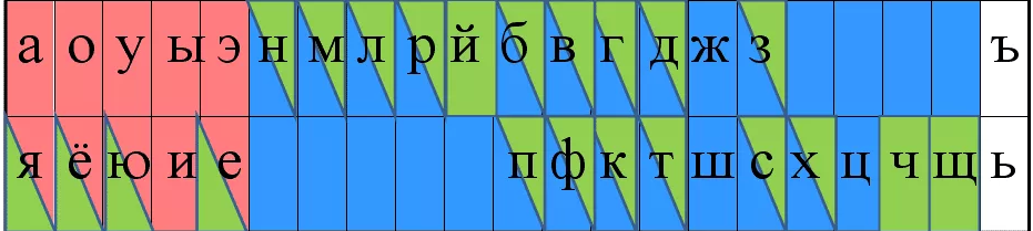 Схемы слов в 1 классе мягкие и твердые