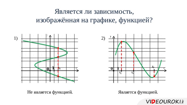 Является ли зависимость, изображённая на графике, функцией?     2) 1)       1     1 0 0        Является функцией.  Не является функцией. 
