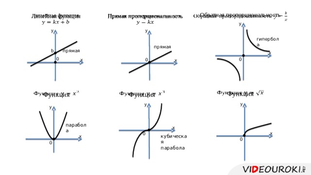 Обратная пропорциональность      Прямая пропорциональность   Линейная функция y y y гипербола прямая прямая b x 0 0 0 x x   Функция     Функция Функция y y y парабола x x 0 кубическая парабола x 0 0 