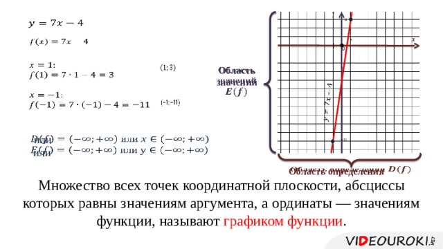                 0      Область   значений         или  или     Область определения  Множество всех точек координатной плоскости, абсциссы которых равны значениям аргумента, а ординаты — значениям функции, называют графиком функции . 