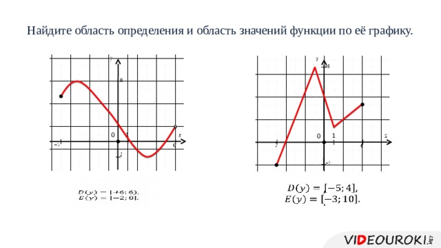 Найдите область определения и область значений функции по её графику.         1   0 1   0             ,   ,   . 