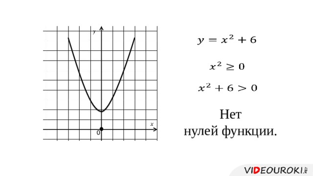         Нет нулей функции.   0 