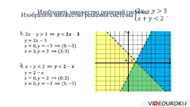 Изобразите множество решений системы