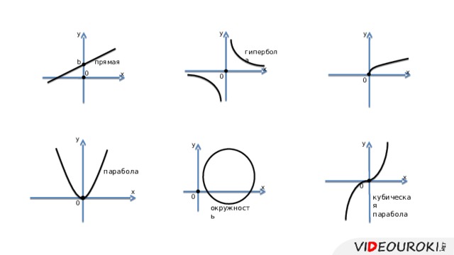 Парабола и гипербола отличия на чертеже